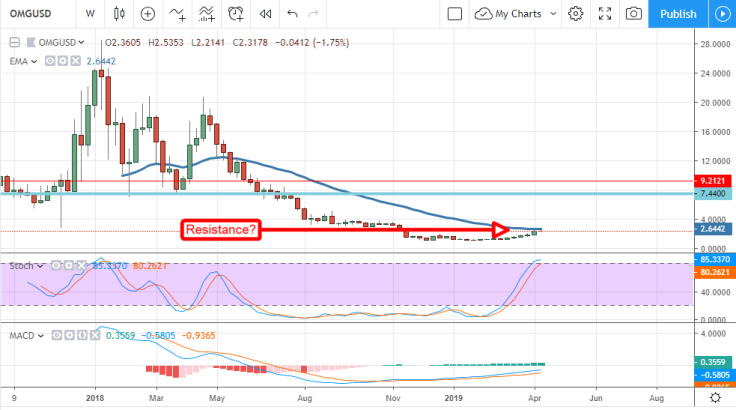 Omisego chart by TradingView