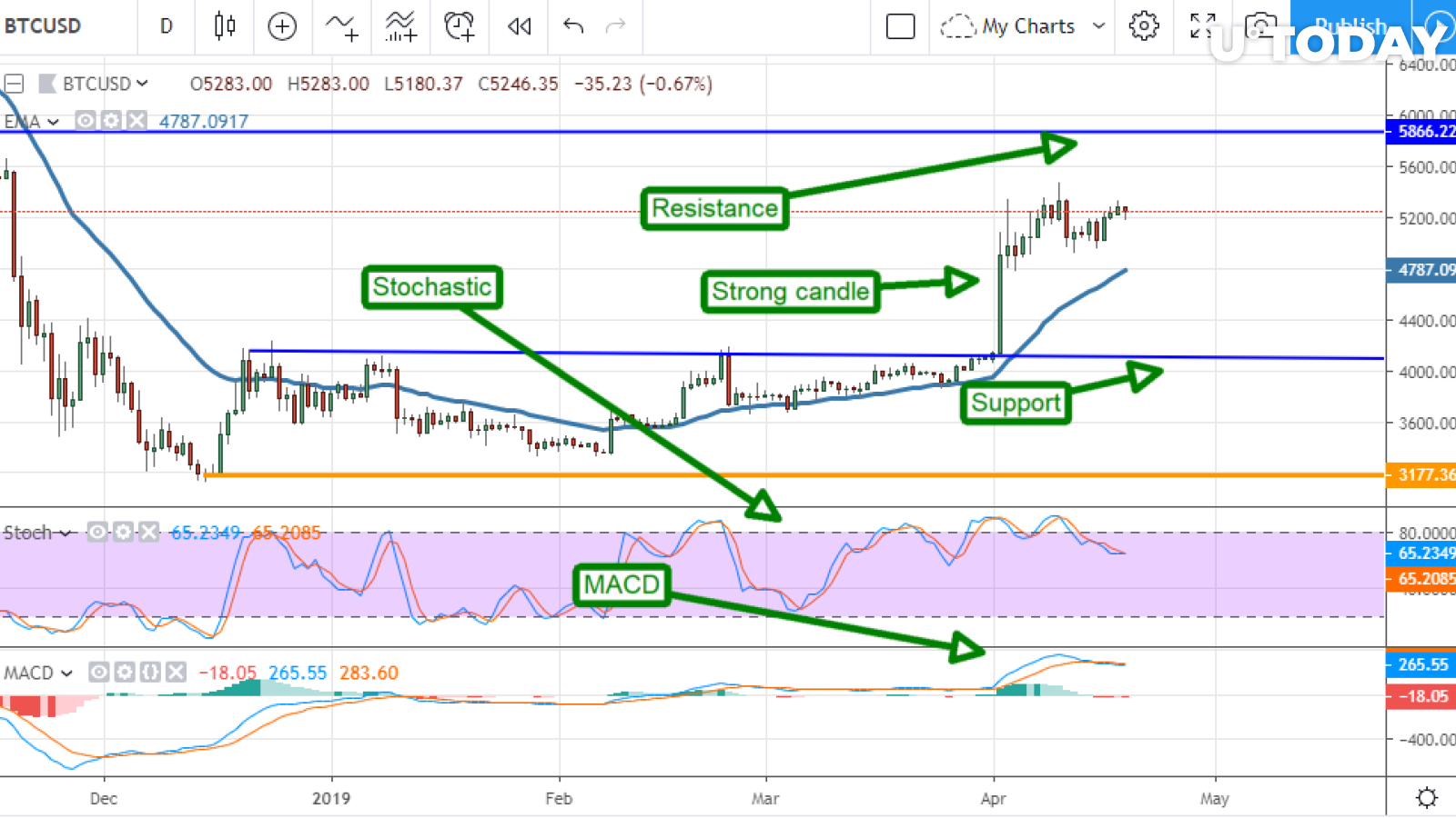 Tradingview tarafından grafik