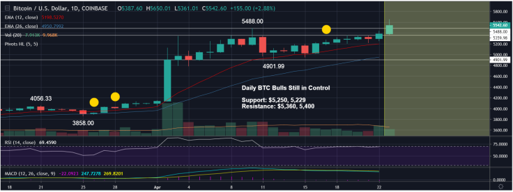 There’s still a point for entry for bulls