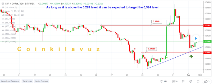 Ripple’s support level is $0.299