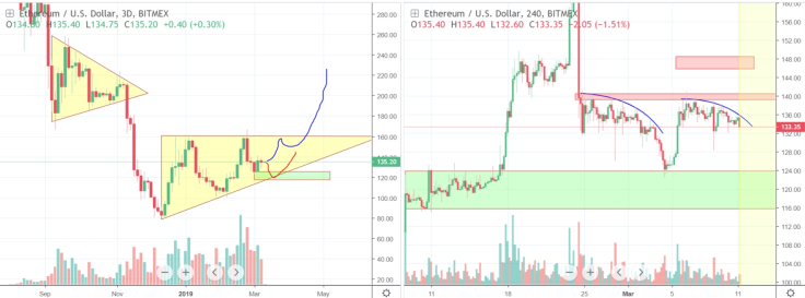 There’s still a chance for ETH to repeat its recent jump