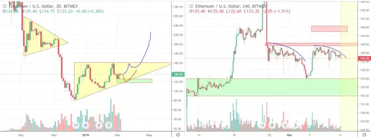 There’s still a chance for ETH to repeat its recent jump
