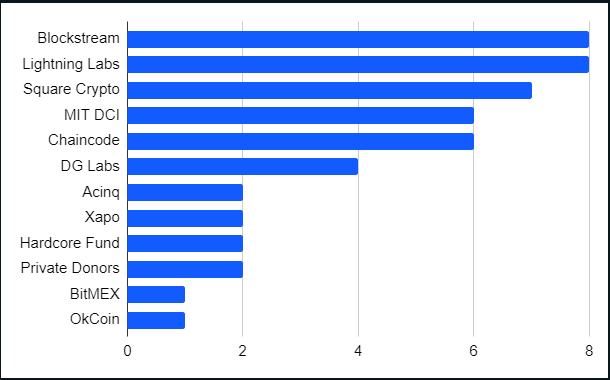 Current funding of open source developers working on Bitcoin or Lightning – number of developers