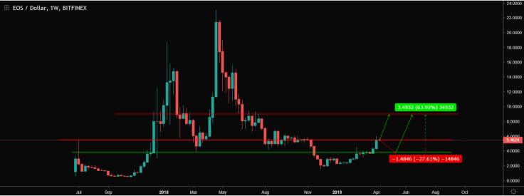 EOS will surely reach new heights in July 2019