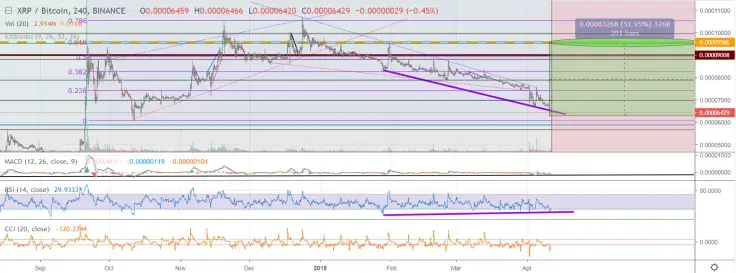 XRP can drop by 15% before a breakout
