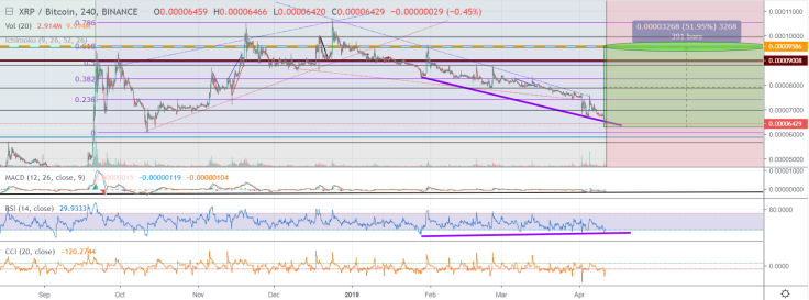 XRP can drop by 15% before a breakout
