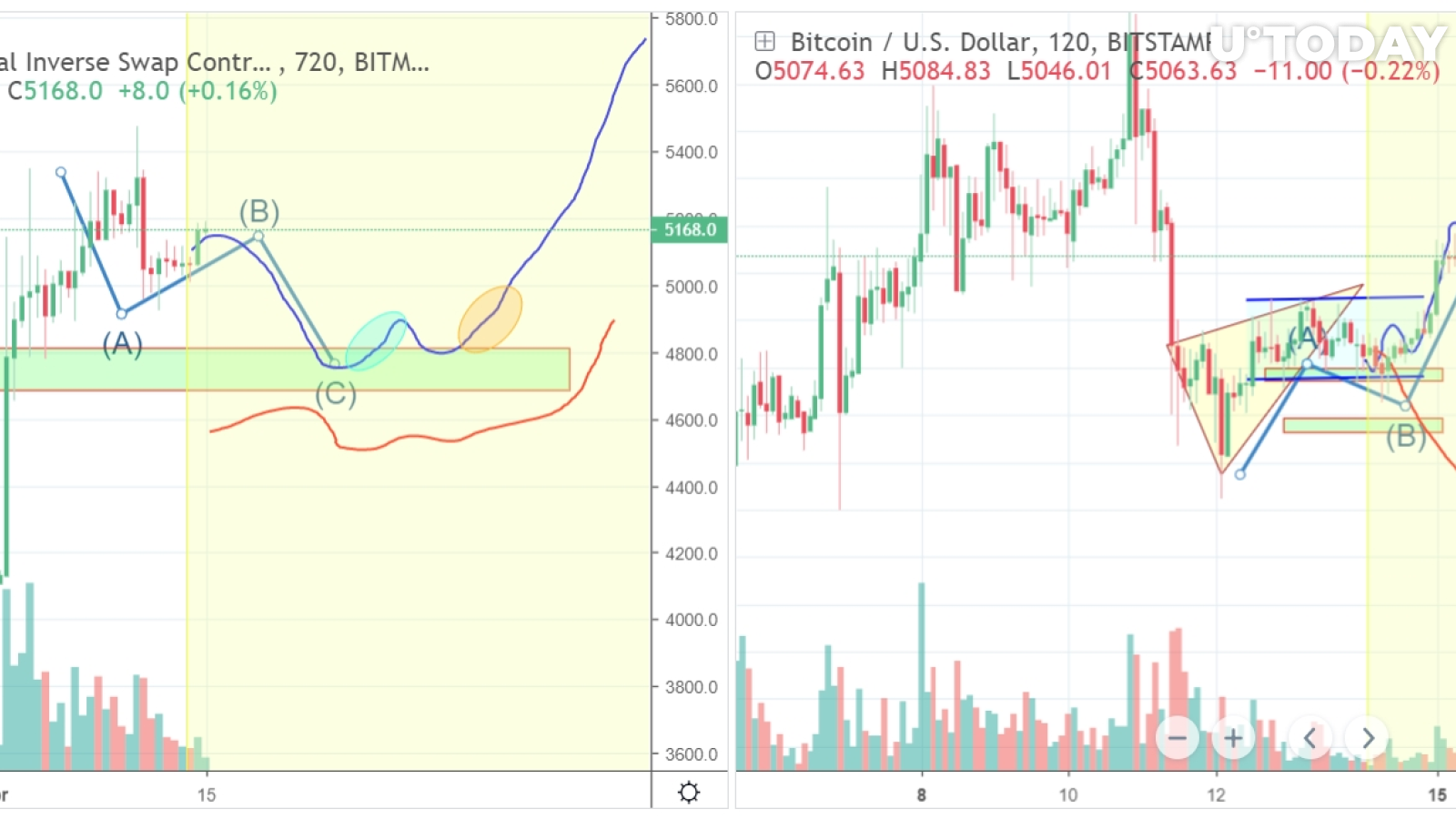 BTC might reach $5,200 to dump