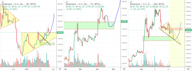 H&S pattern is about to form