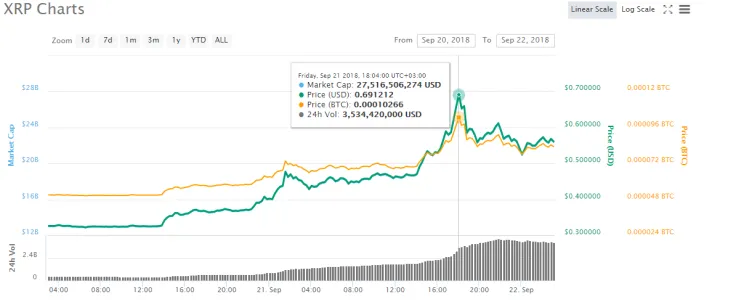 What is happening to XRP?