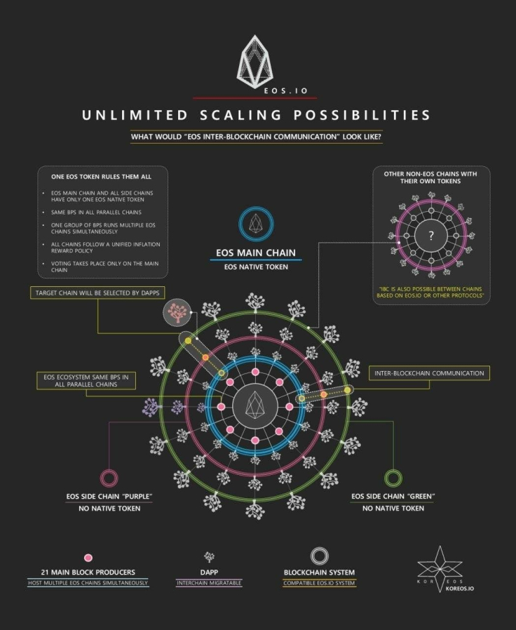 EOS unlimited scaling possibilities