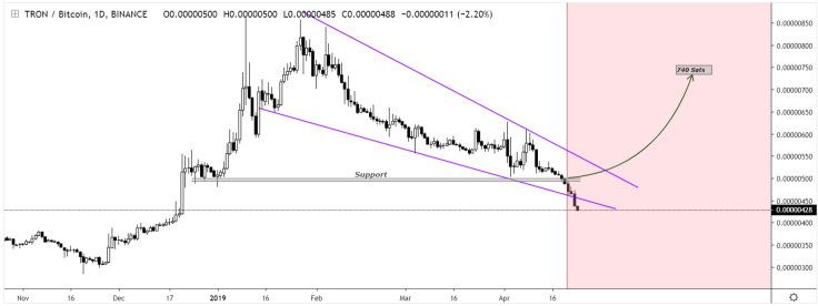 TRX will become bullish and we can opt for 740 Satoshi
