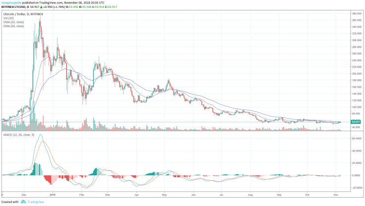 Current price
