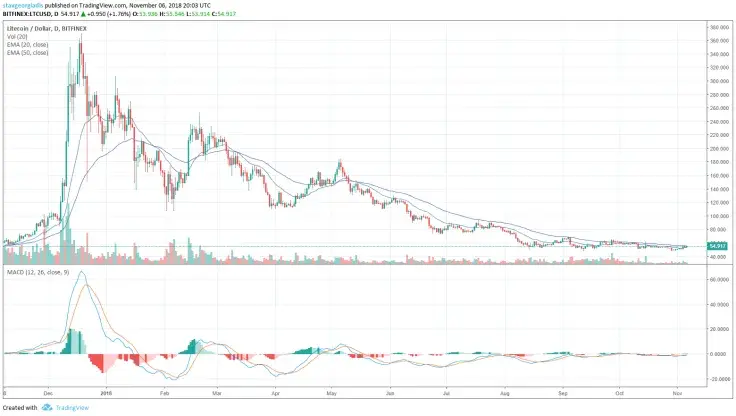 Current price