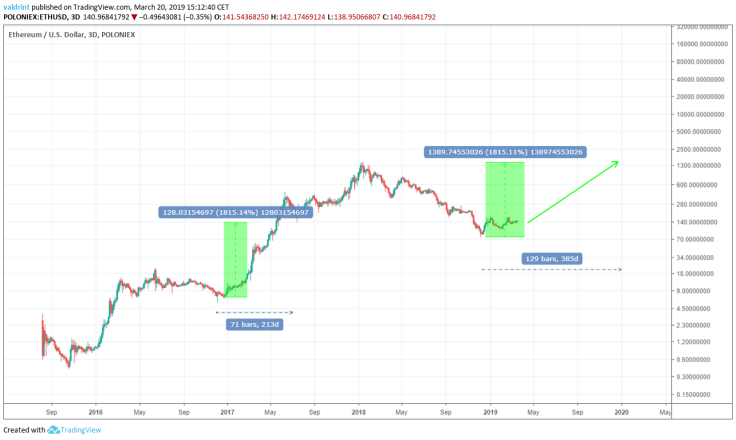 Ethereum price chart