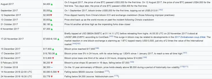 BTC price ups and downs in 2017