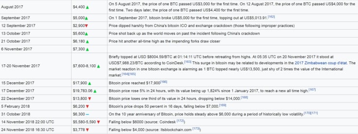 BTC price ups and downs in 2017