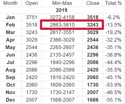 Technical analysis of Bitcoin’s price in February 2019 from Longforecast.com