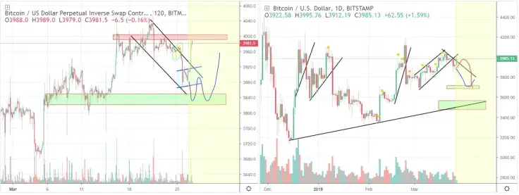 If BTC fails $3,700 support zone, it will fall further
