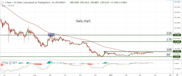 DASH/USD Price Prediction