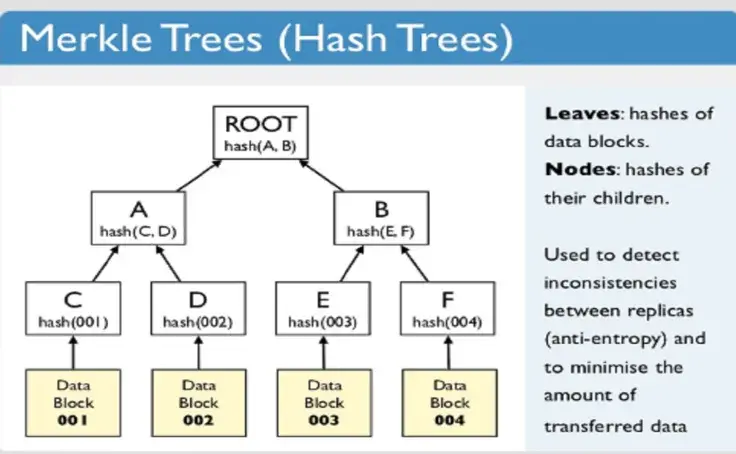 Philosophical and technical bases behind Blockchain 