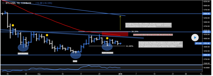 A possible bear trap is expected when BTC reaches $4,100 again