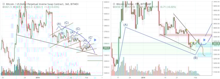 Bitcoin Short-Term Forecast 2019: Up to $6,000, or Down to $1,000? Crypto Experts from TradingView Make Their Bets