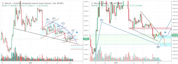 Bitcoin Short-Term Forecast 2019: Up to $6,000, or Down to $1,000? Crypto Experts from TradingView Make Their Bets