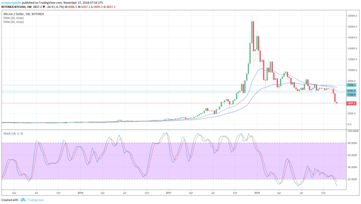 Bitcoin’s Monthly and Weekly Charts