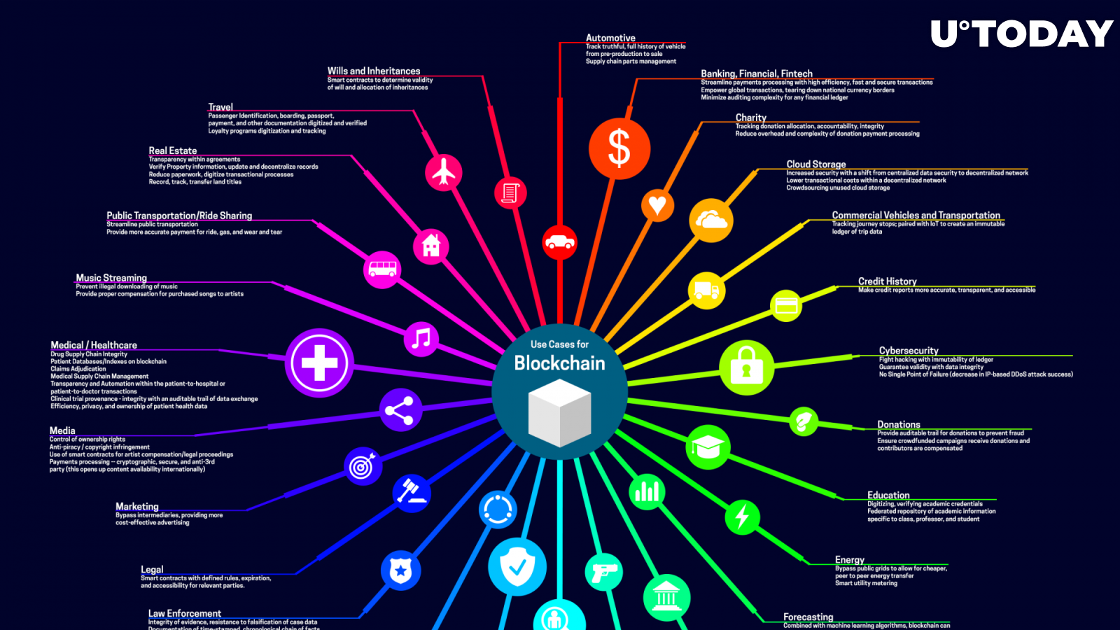Blockchain can be used anywhere