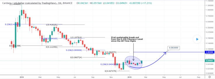 Fibonacci index shows ADA is about to rise
