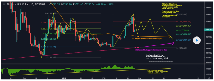 Expect Bitcoin fluctuations to last all spring