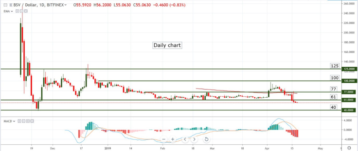 BSV/USD chart by tradingview
