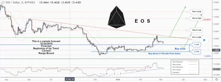 EOS Short-Term Price Prediction for March 2019 – Traders Hope for $5 EOS Price But Will Bearish Trend Be Reversed? 