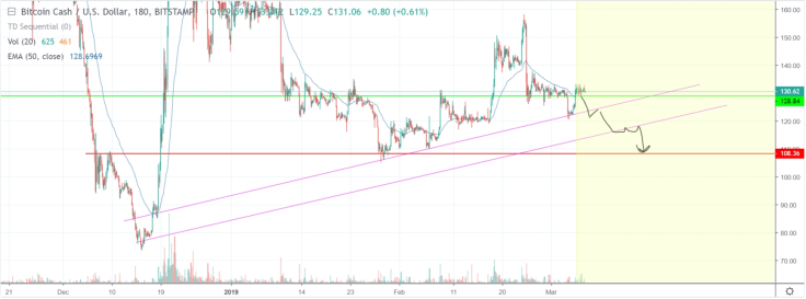 Even if BCH falls, it’s a great investment opportunity