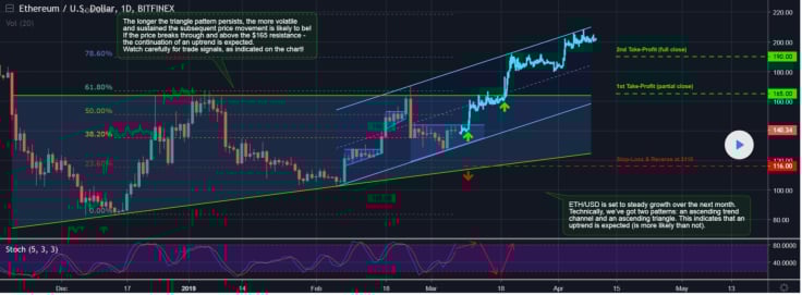 Run, Ethereum, Eun! ETH Short-Term Price Analysis: +$200 and a Massive Pump Are Possible Soon