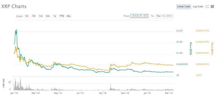 Ripple has been through two falling wedges – the second is to end soon
