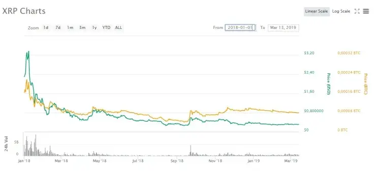 Ripple has been through two falling wedges – the second is to end soon