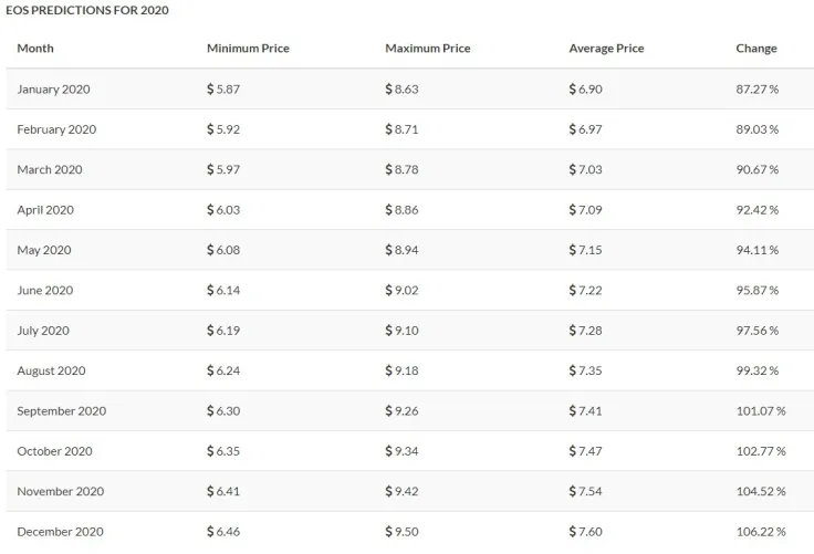 EOS price forecast from TradingBeasts