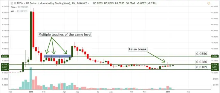 TRX/USD chart