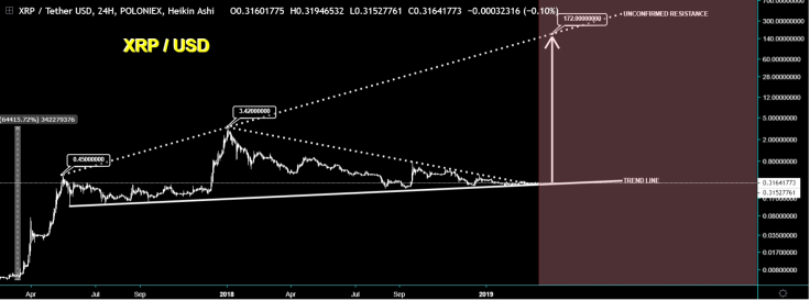 XRP price prediction chart from CryptoManiac101