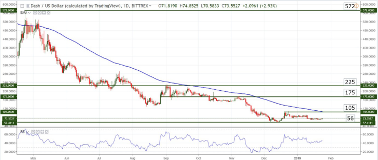 DASH/USD chart