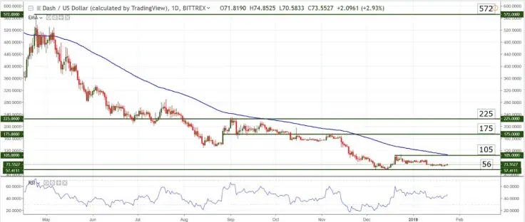 DASH/USD chart