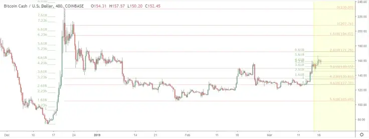 Bitcoin Cash might take a step back after reaching $172