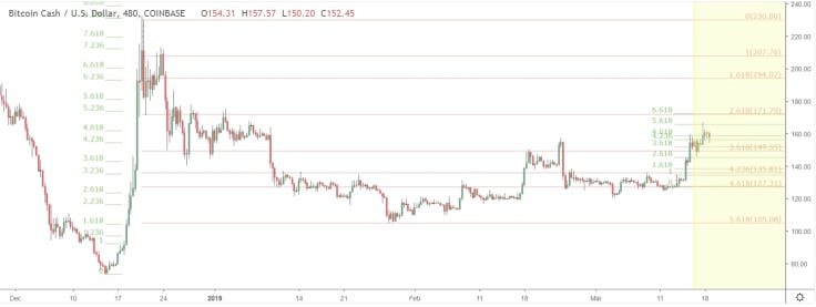 Bitcoin Cash might take a step back after reaching $172