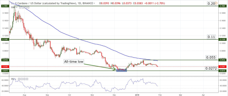 ADA/USD chart