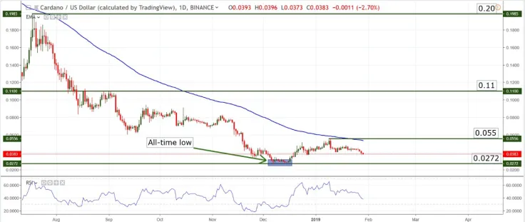 ADA/USD chart