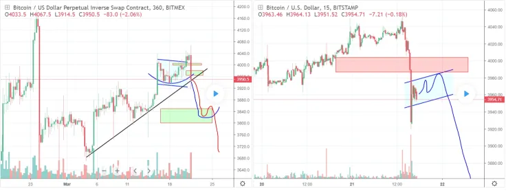 BTC will be under the control of bears while it doesn’t exceed $3.980