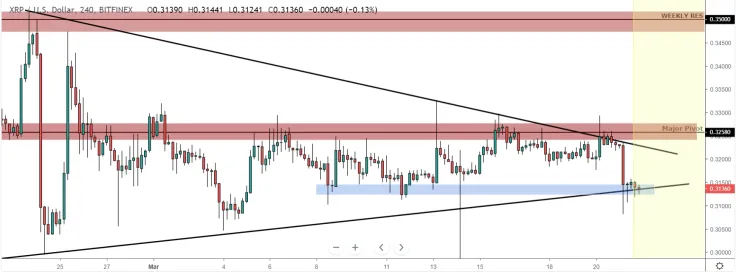 XRP might fall to $0.29 support