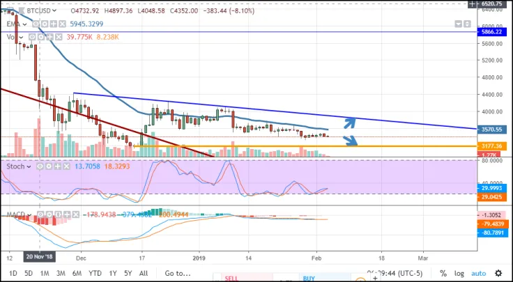  BTC/USD chart
