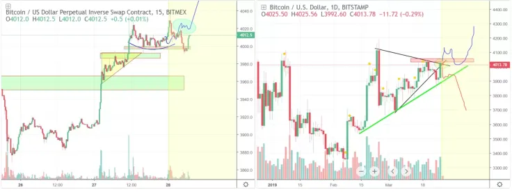 Bitcoin price chart from botje11